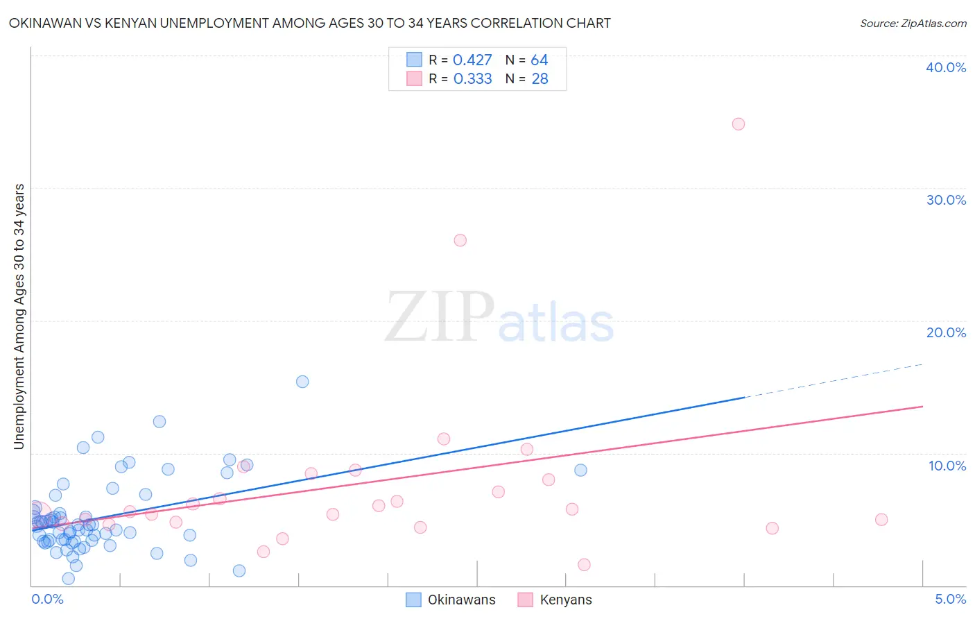 Okinawan vs Kenyan Unemployment Among Ages 30 to 34 years