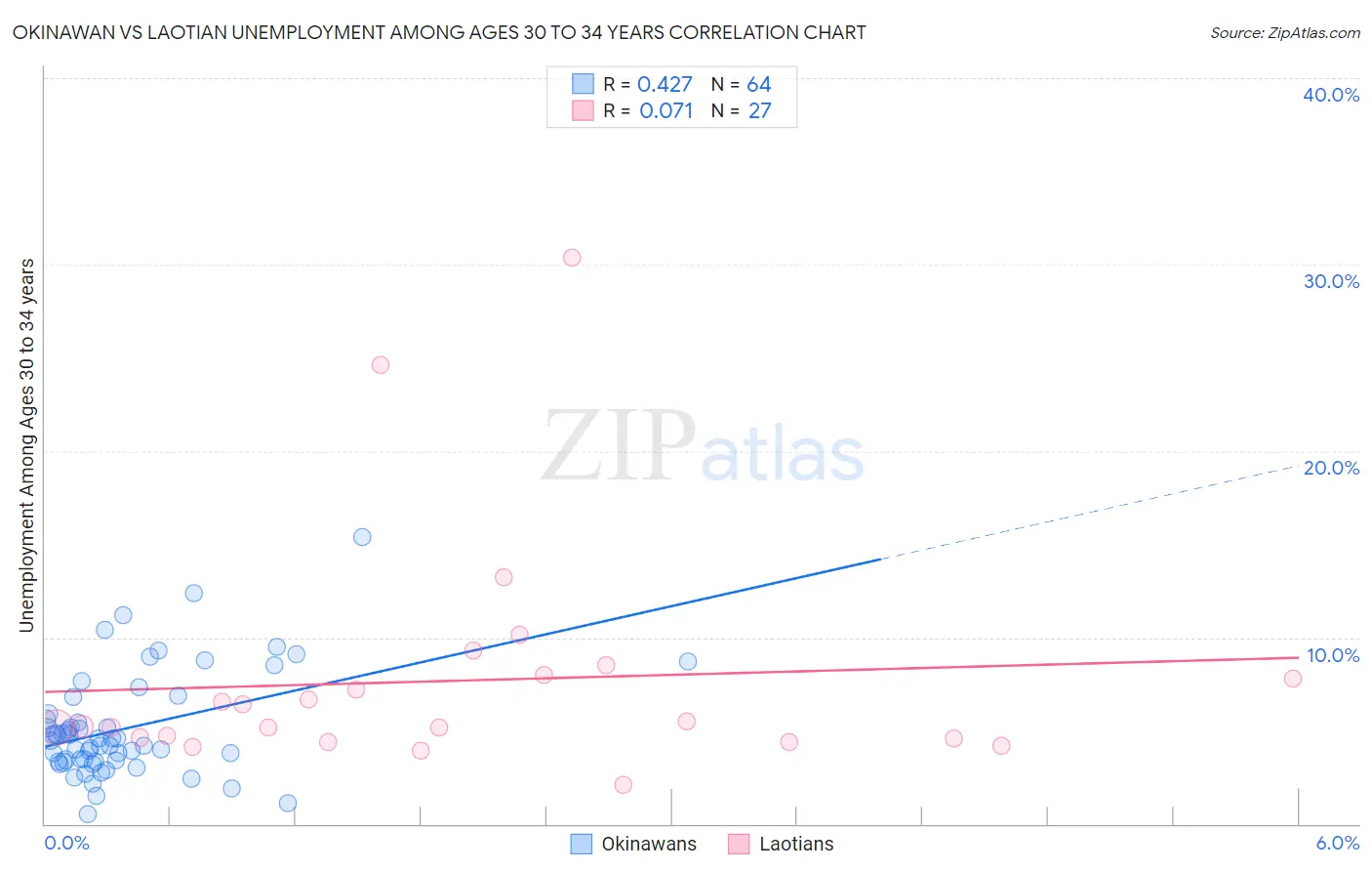 Okinawan vs Laotian Unemployment Among Ages 30 to 34 years