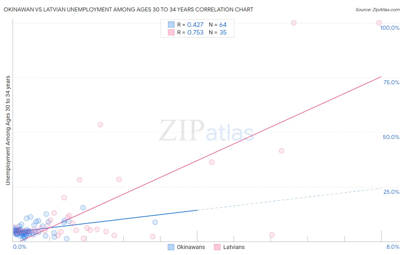 Okinawan vs Latvian Unemployment Among Ages 30 to 34 years