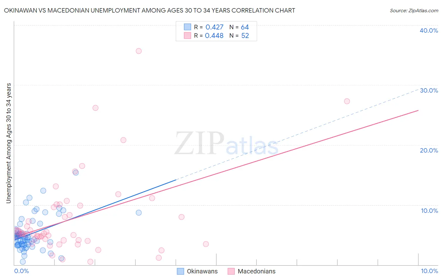 Okinawan vs Macedonian Unemployment Among Ages 30 to 34 years
