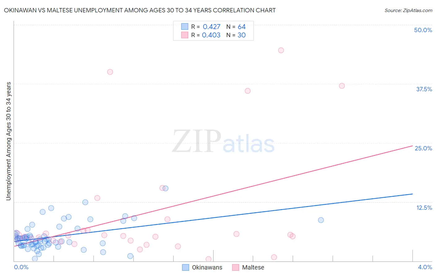 Okinawan vs Maltese Unemployment Among Ages 30 to 34 years