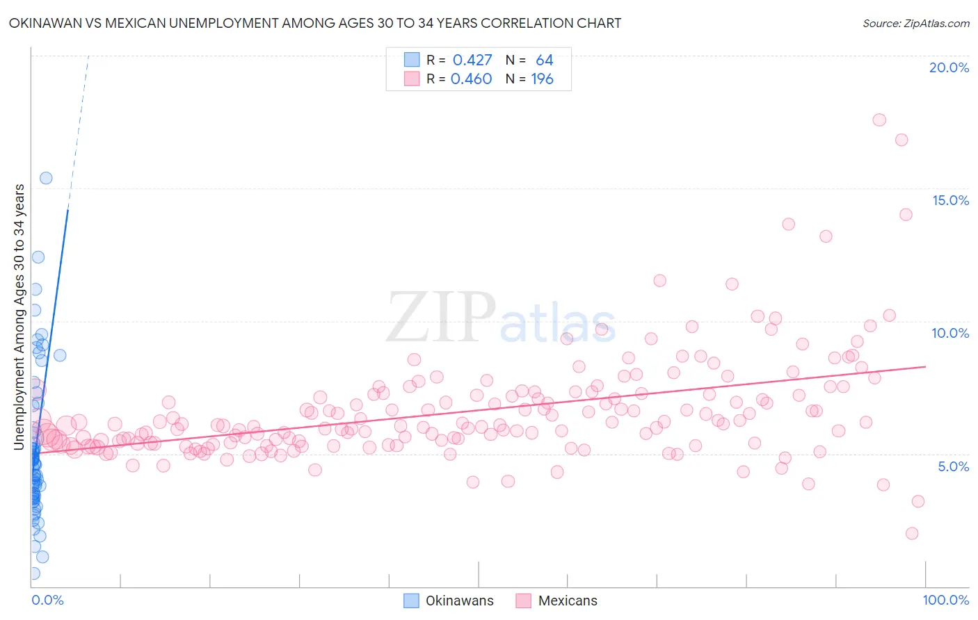 Okinawan vs Mexican Unemployment Among Ages 30 to 34 years