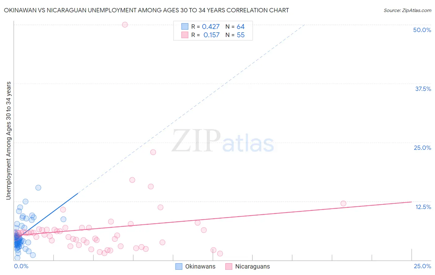 Okinawan vs Nicaraguan Unemployment Among Ages 30 to 34 years