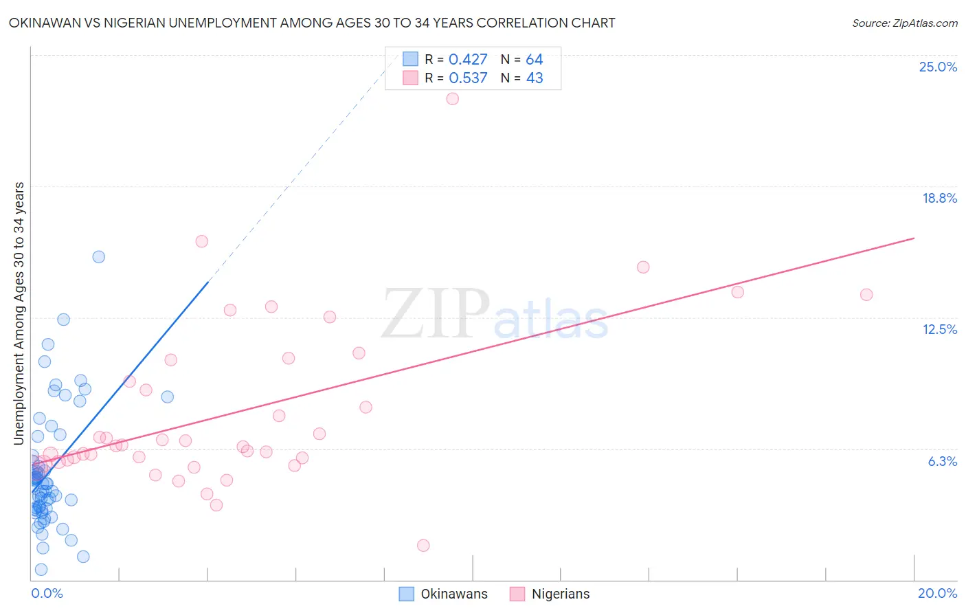 Okinawan vs Nigerian Unemployment Among Ages 30 to 34 years