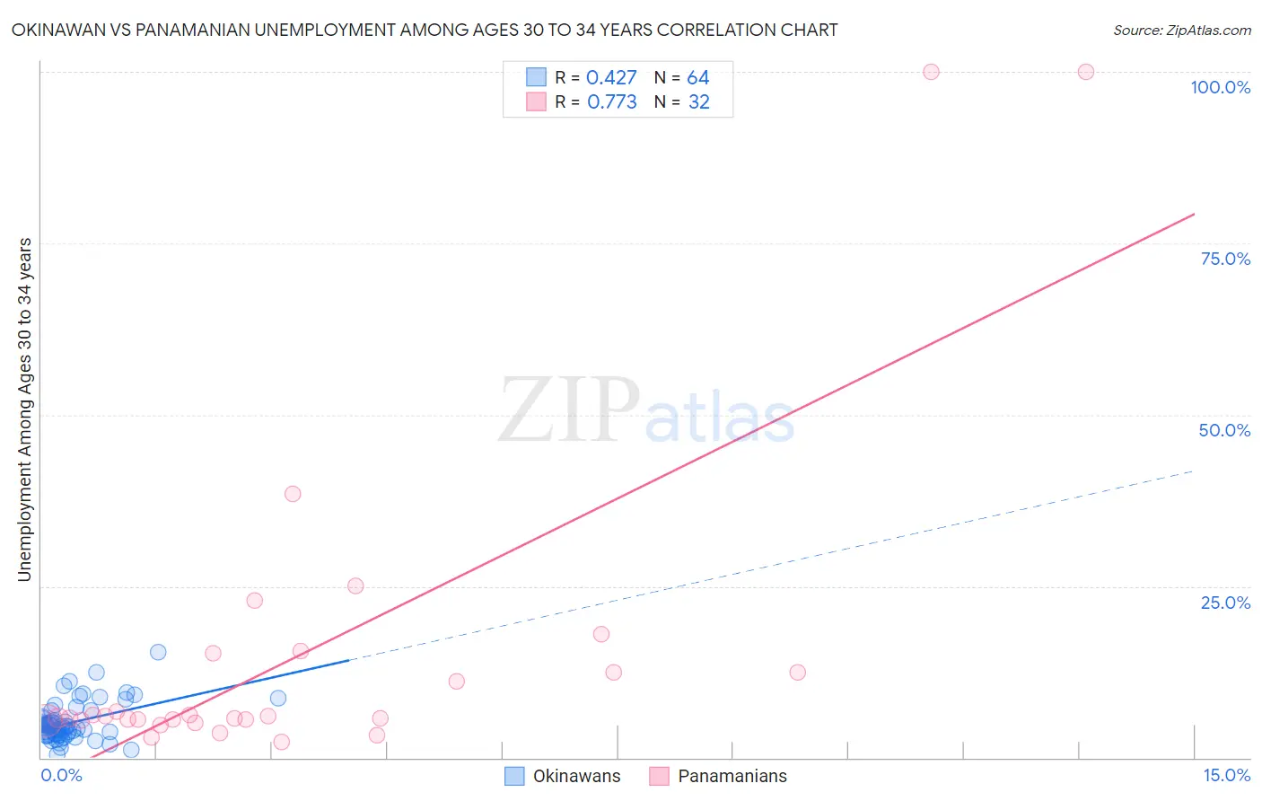 Okinawan vs Panamanian Unemployment Among Ages 30 to 34 years