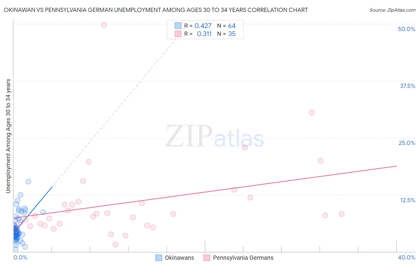 Okinawan vs Pennsylvania German Unemployment Among Ages 30 to 34 years