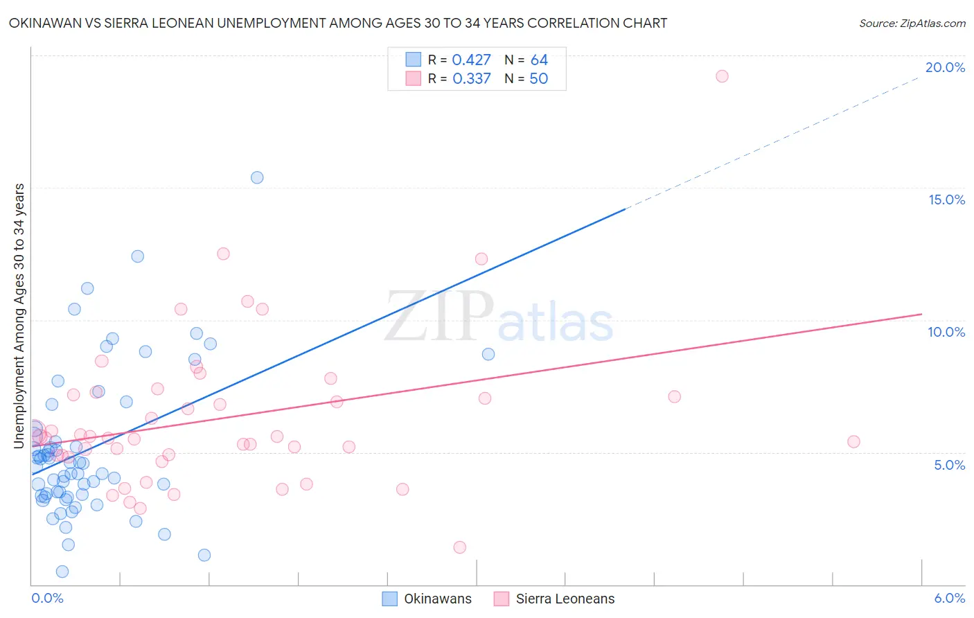 Okinawan vs Sierra Leonean Unemployment Among Ages 30 to 34 years