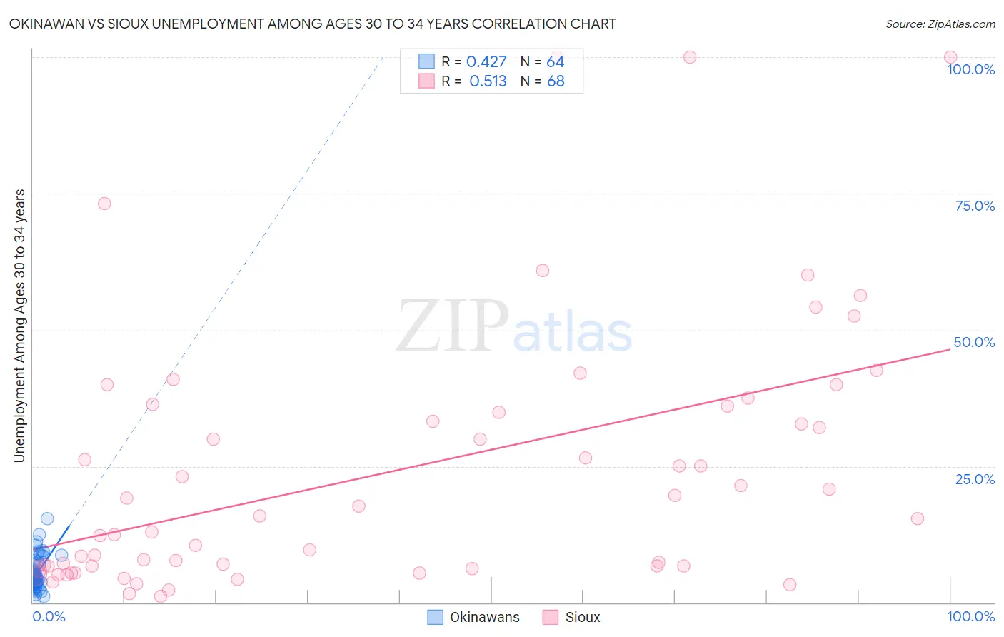 Okinawan vs Sioux Unemployment Among Ages 30 to 34 years