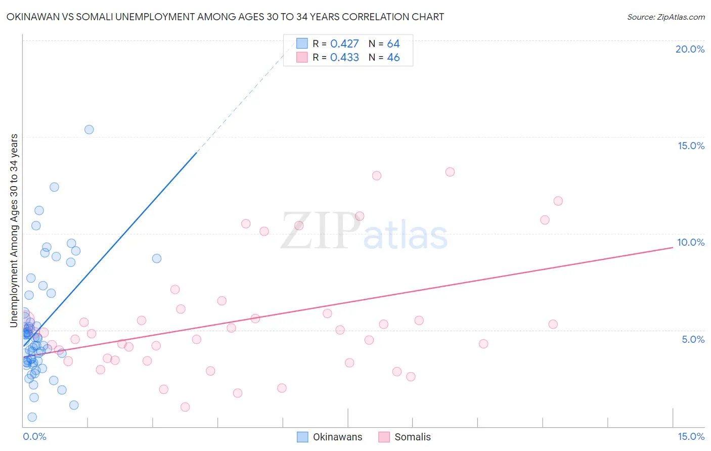 Okinawan vs Somali Unemployment Among Ages 30 to 34 years