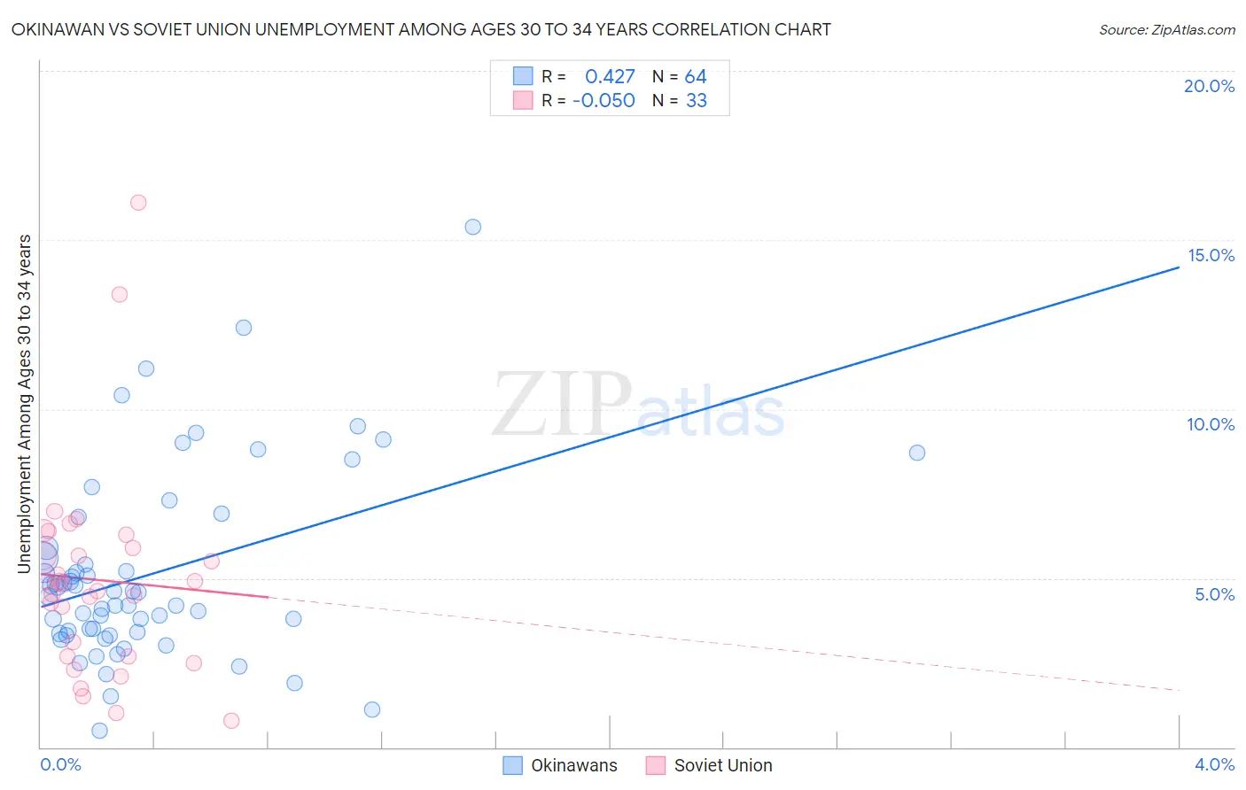 Okinawan vs Soviet Union Unemployment Among Ages 30 to 34 years