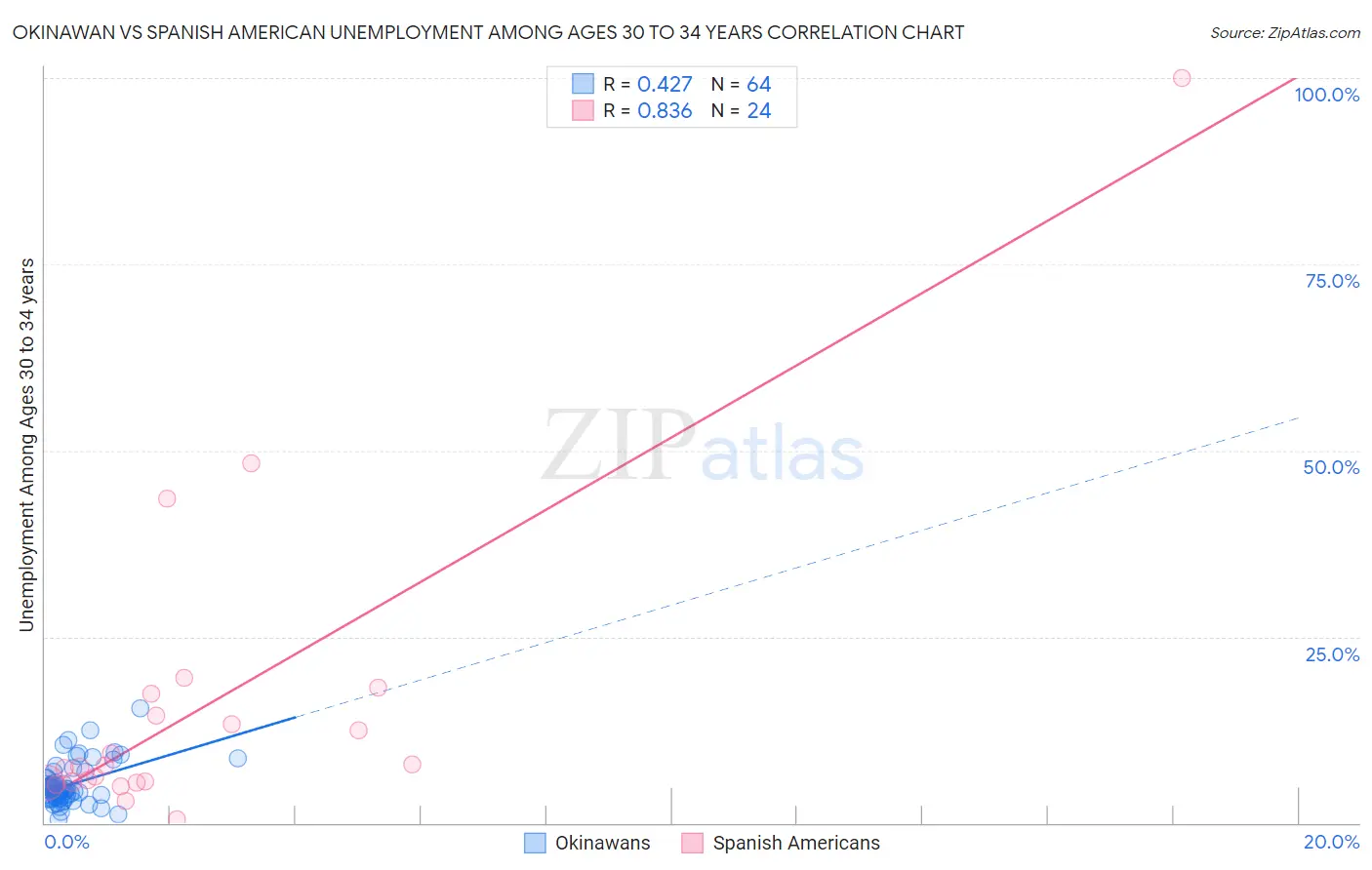 Okinawan vs Spanish American Unemployment Among Ages 30 to 34 years