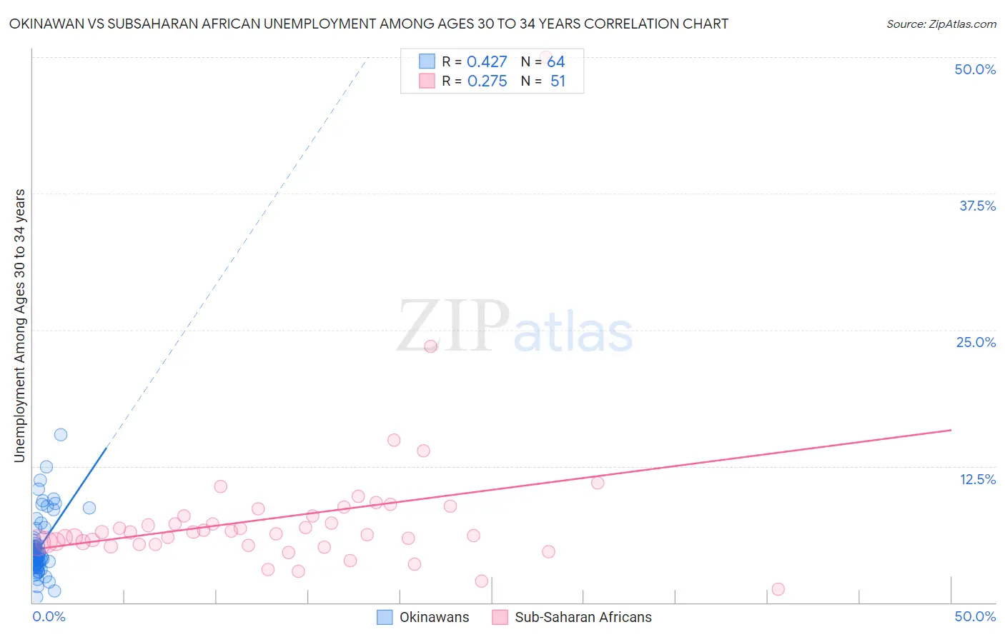 Okinawan vs Subsaharan African Unemployment Among Ages 30 to 34 years