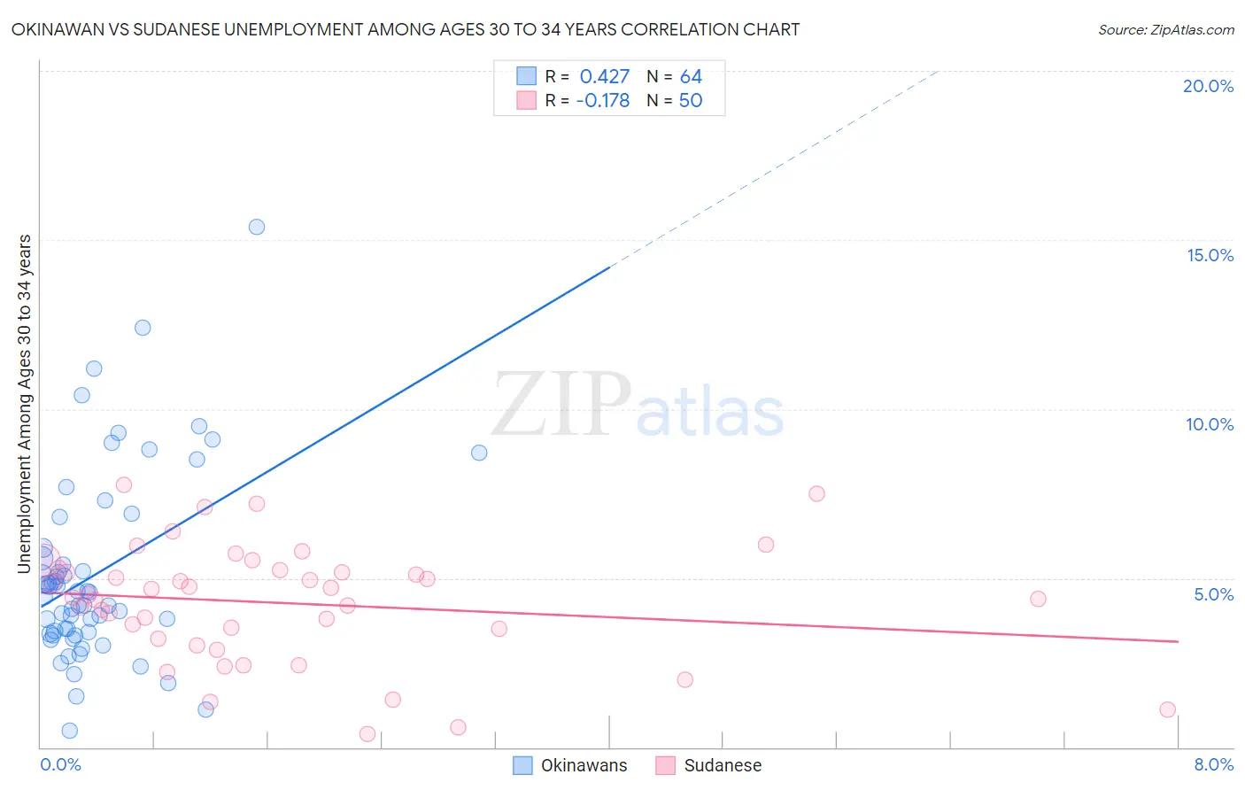 Okinawan vs Sudanese Unemployment Among Ages 30 to 34 years