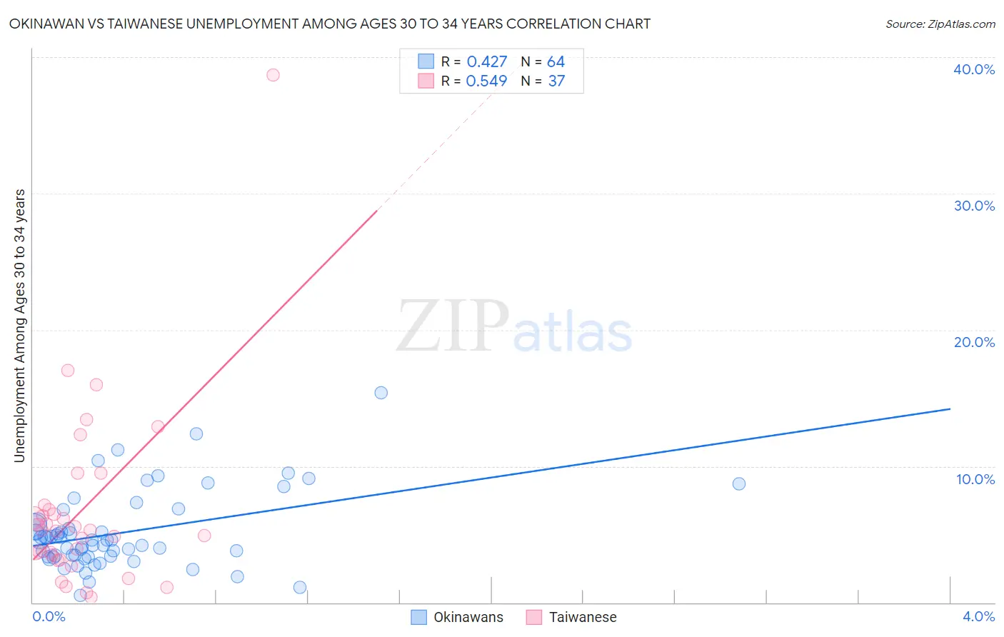 Okinawan vs Taiwanese Unemployment Among Ages 30 to 34 years