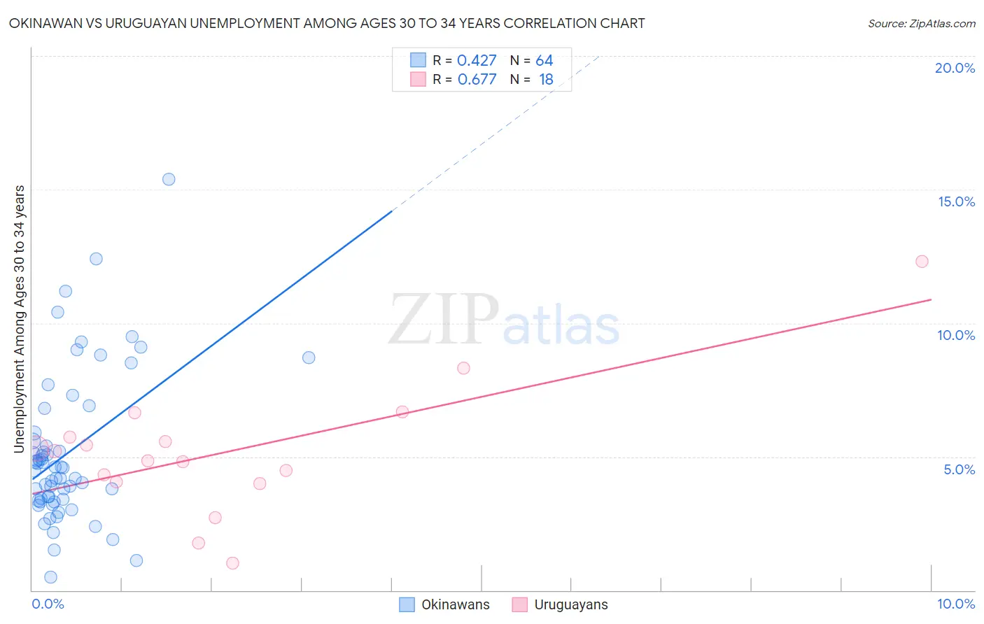 Okinawan vs Uruguayan Unemployment Among Ages 30 to 34 years