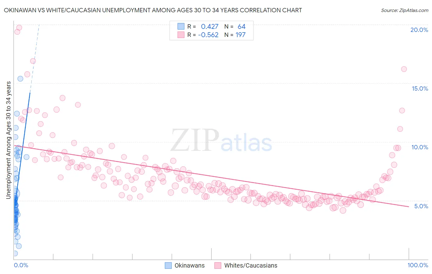 Okinawan vs White/Caucasian Unemployment Among Ages 30 to 34 years