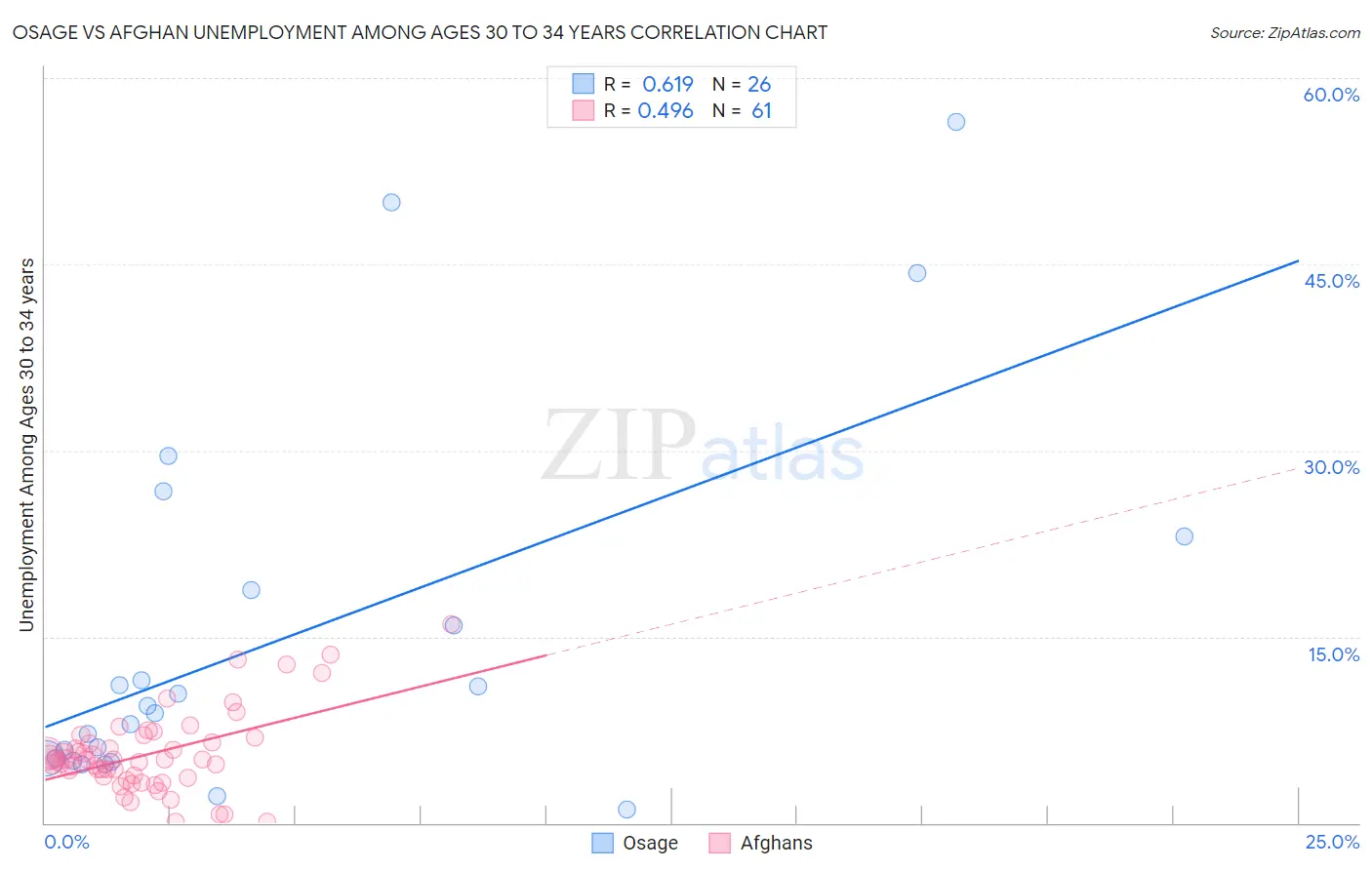 Osage vs Afghan Unemployment Among Ages 30 to 34 years
