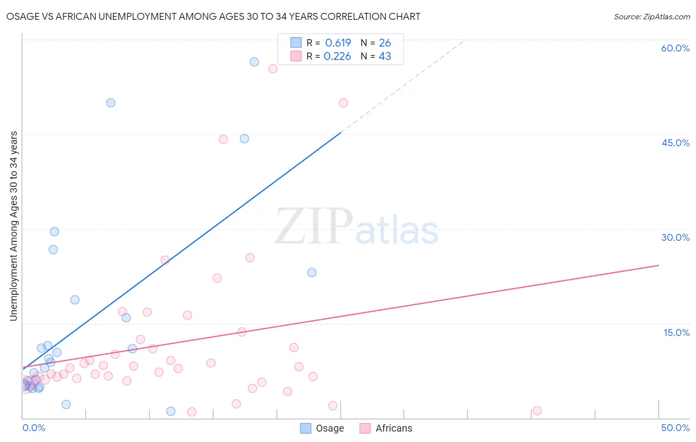 Osage vs African Unemployment Among Ages 30 to 34 years