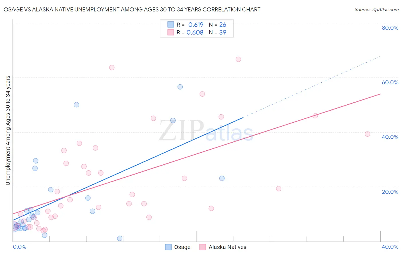 Osage vs Alaska Native Unemployment Among Ages 30 to 34 years