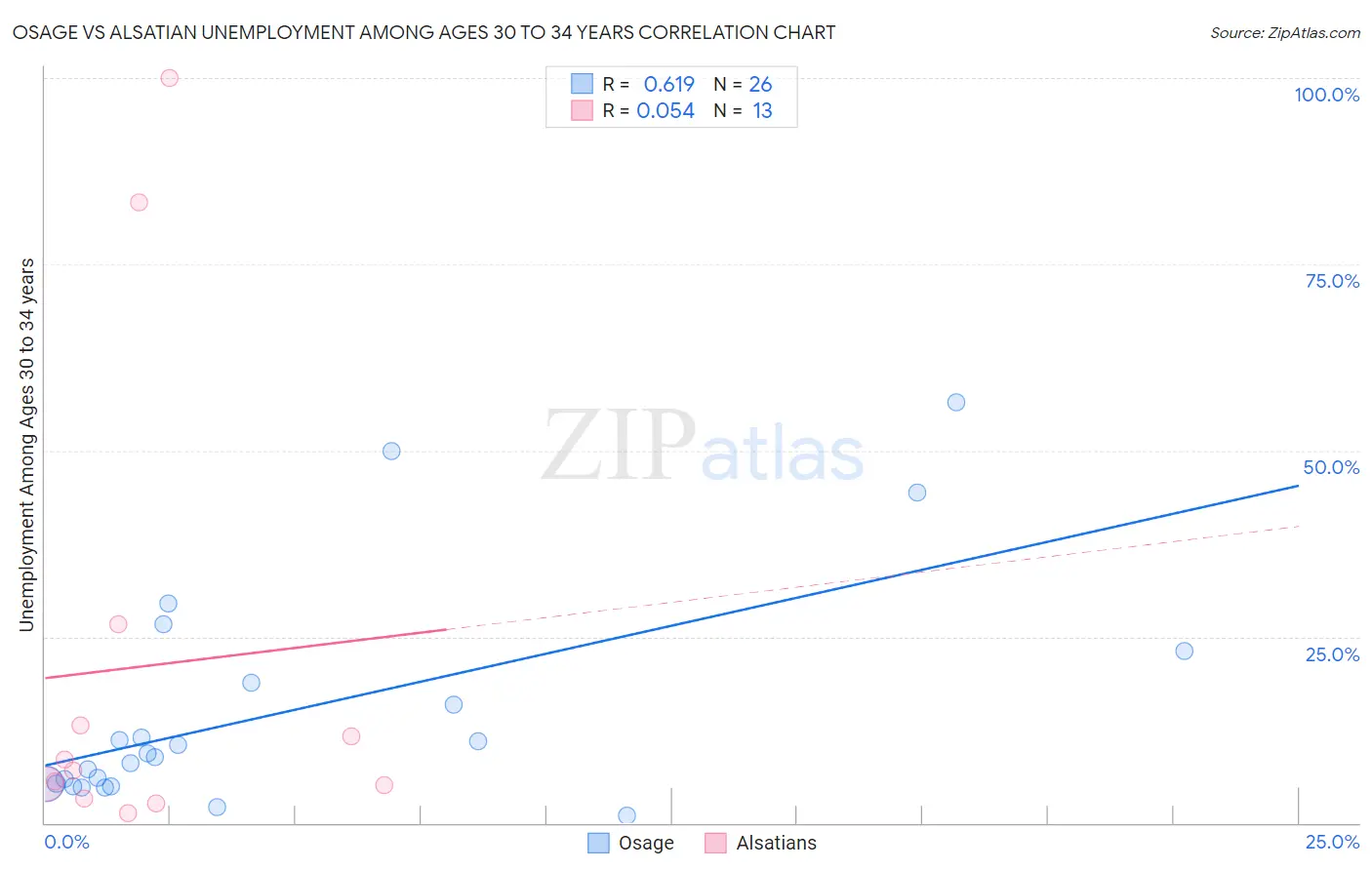 Osage vs Alsatian Unemployment Among Ages 30 to 34 years