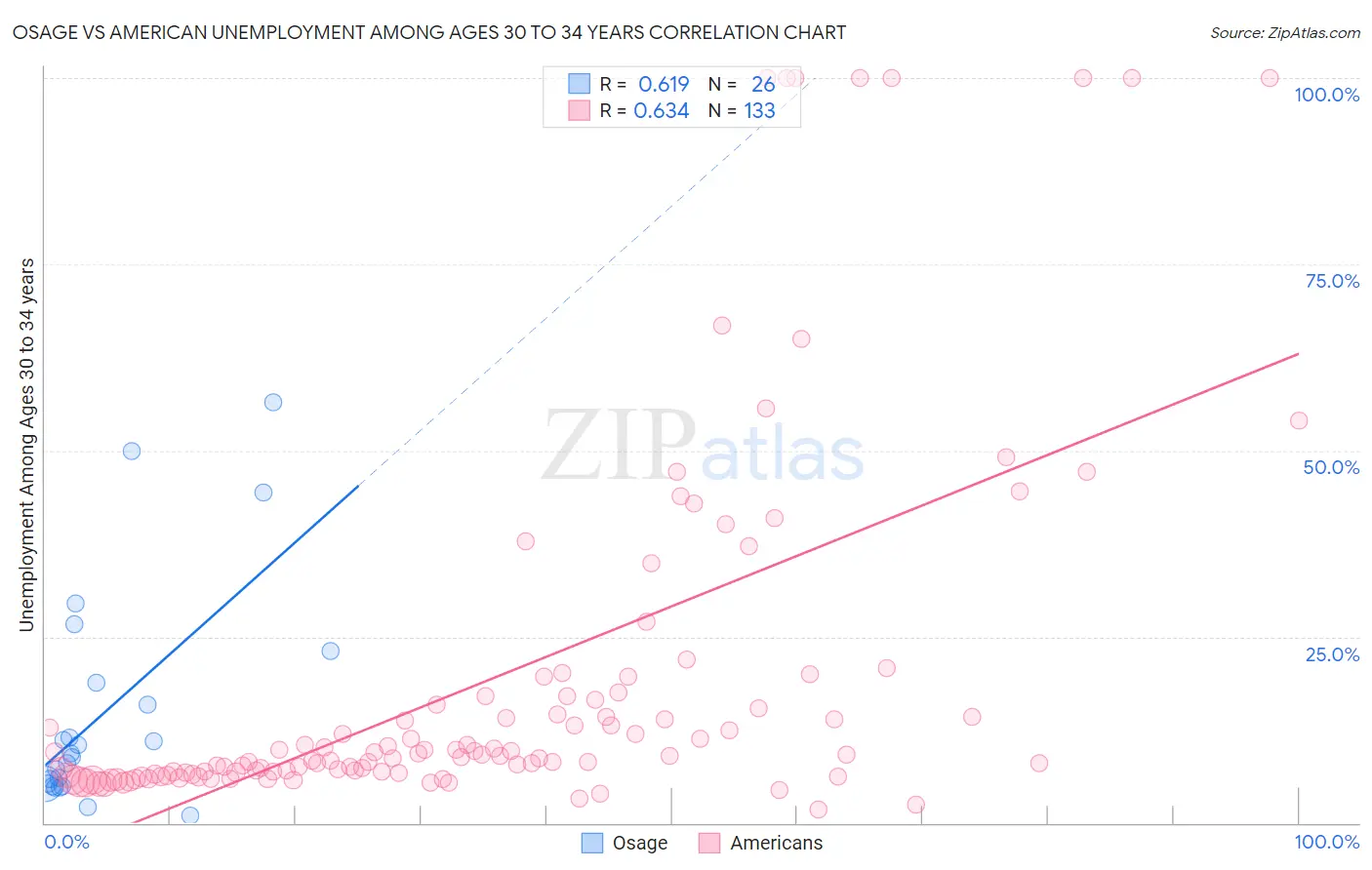 Osage vs American Unemployment Among Ages 30 to 34 years