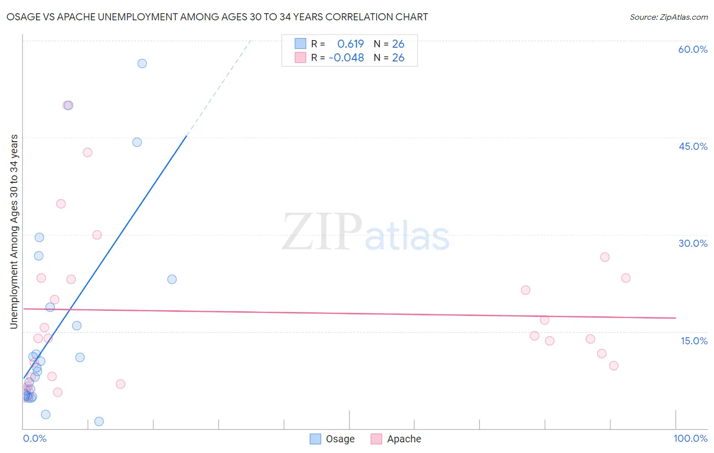 Osage vs Apache Unemployment Among Ages 30 to 34 years