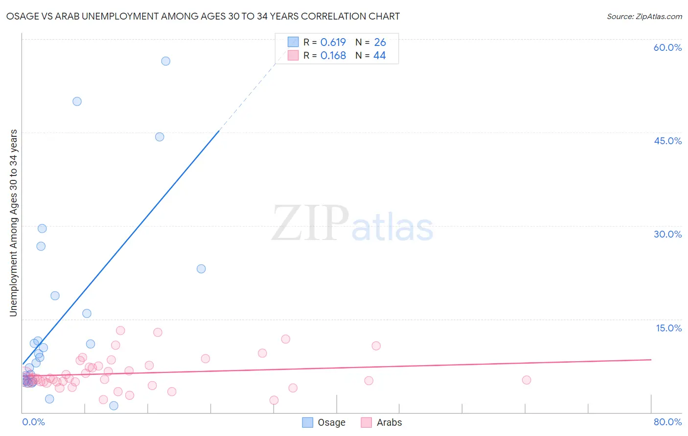 Osage vs Arab Unemployment Among Ages 30 to 34 years