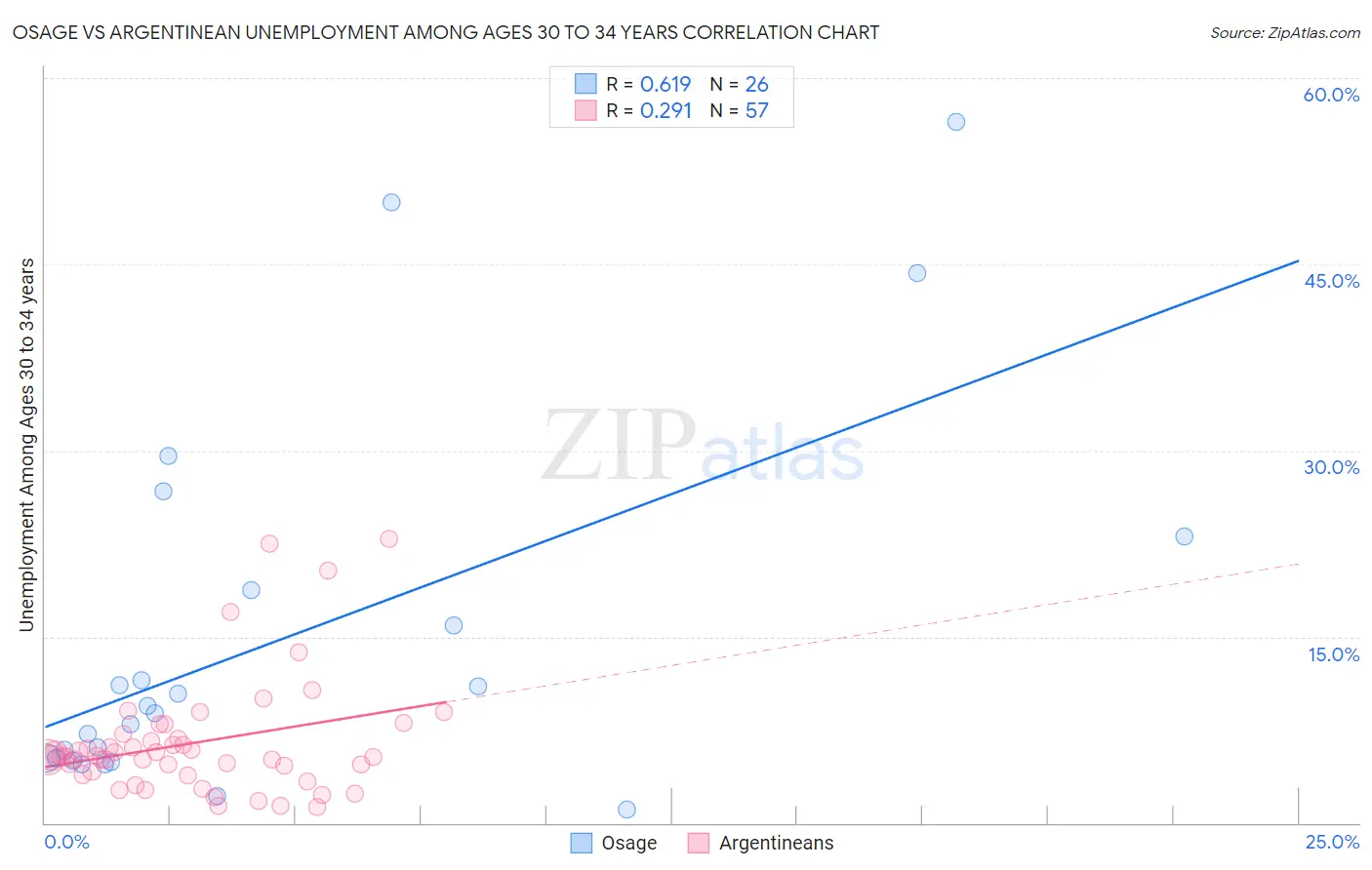 Osage vs Argentinean Unemployment Among Ages 30 to 34 years