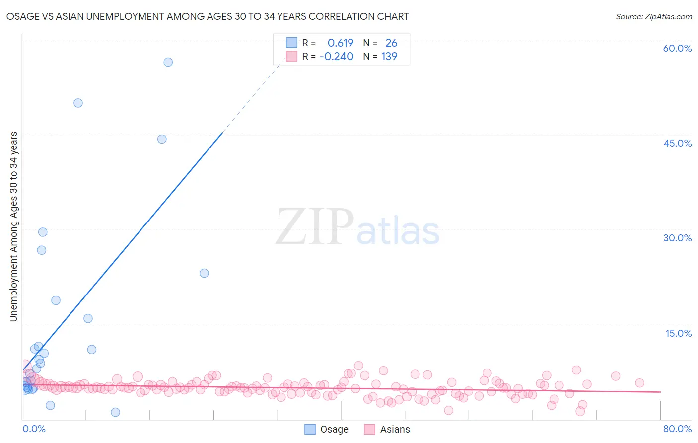 Osage vs Asian Unemployment Among Ages 30 to 34 years