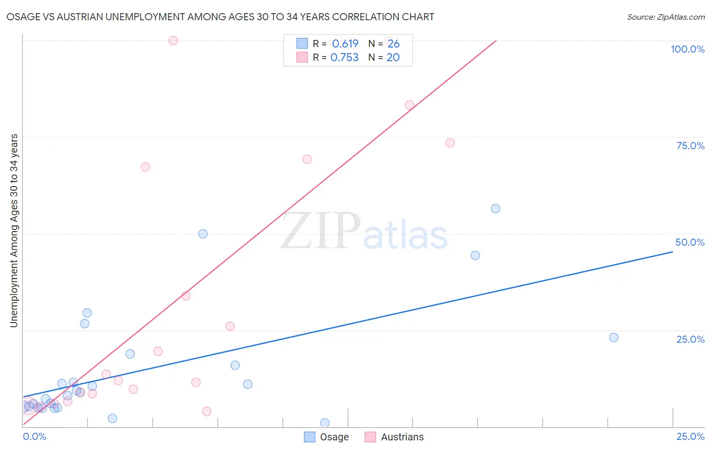 Osage vs Austrian Unemployment Among Ages 30 to 34 years