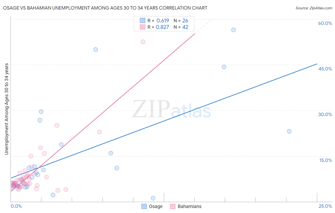 Osage vs Bahamian Unemployment Among Ages 30 to 34 years