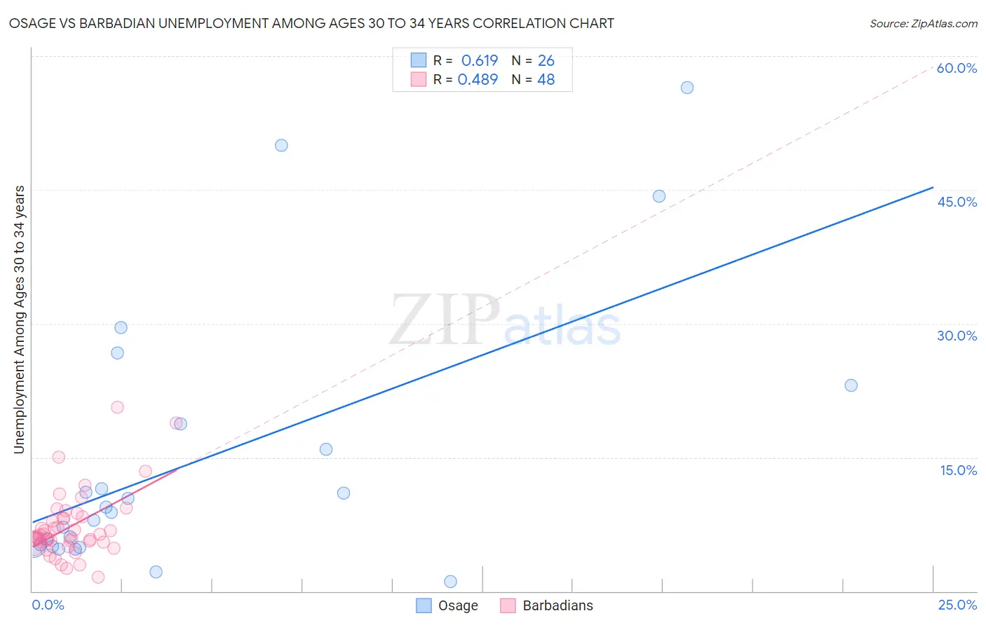 Osage vs Barbadian Unemployment Among Ages 30 to 34 years