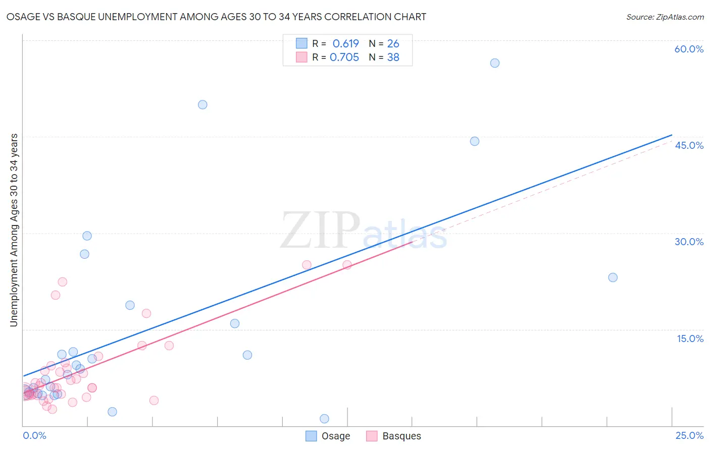 Osage vs Basque Unemployment Among Ages 30 to 34 years