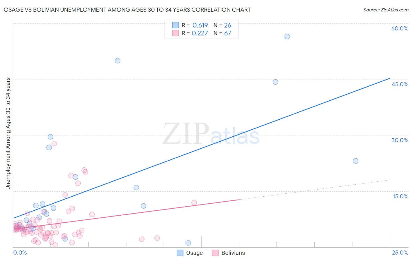 Osage vs Bolivian Unemployment Among Ages 30 to 34 years
