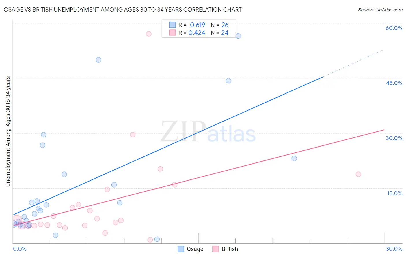 Osage vs British Unemployment Among Ages 30 to 34 years