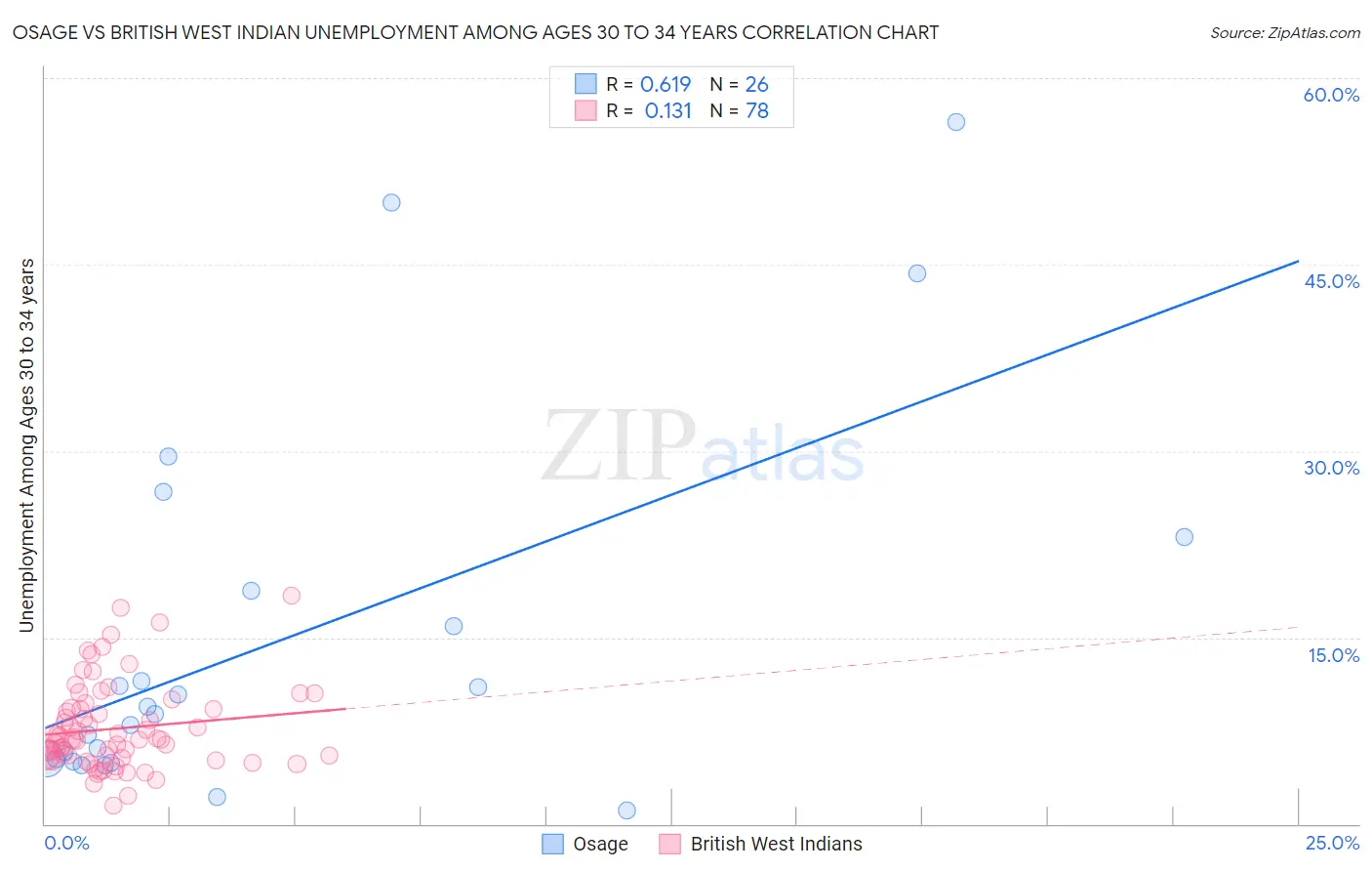 Osage vs British West Indian Unemployment Among Ages 30 to 34 years
