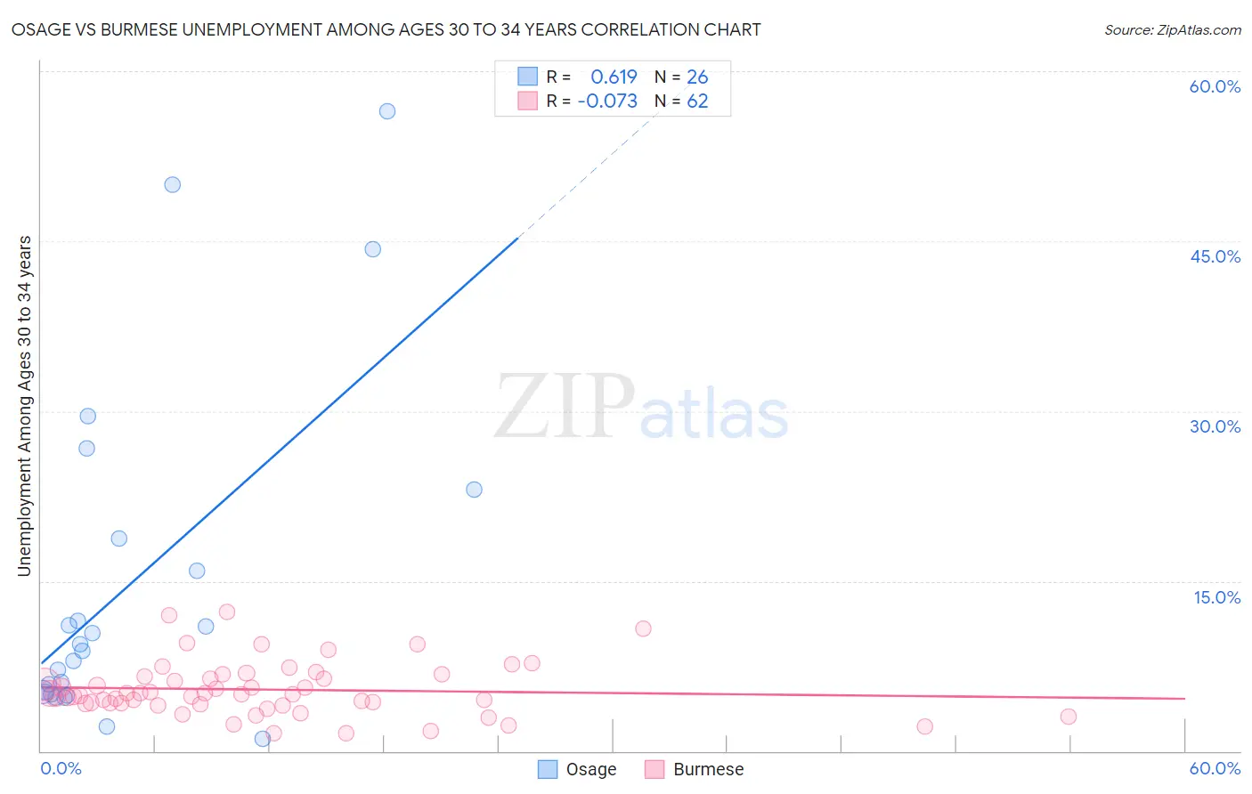 Osage vs Burmese Unemployment Among Ages 30 to 34 years