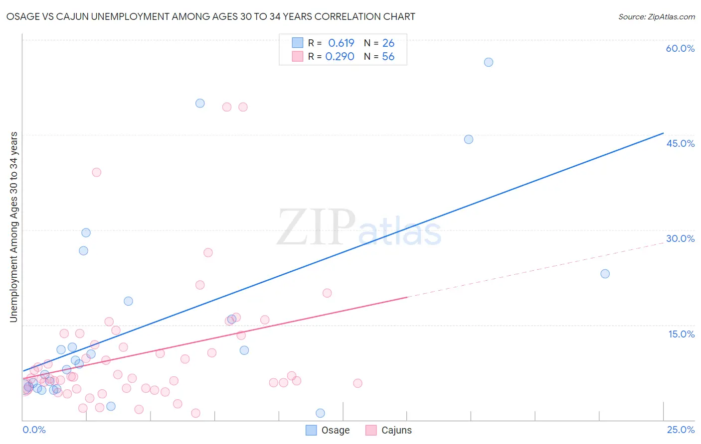 Osage vs Cajun Unemployment Among Ages 30 to 34 years