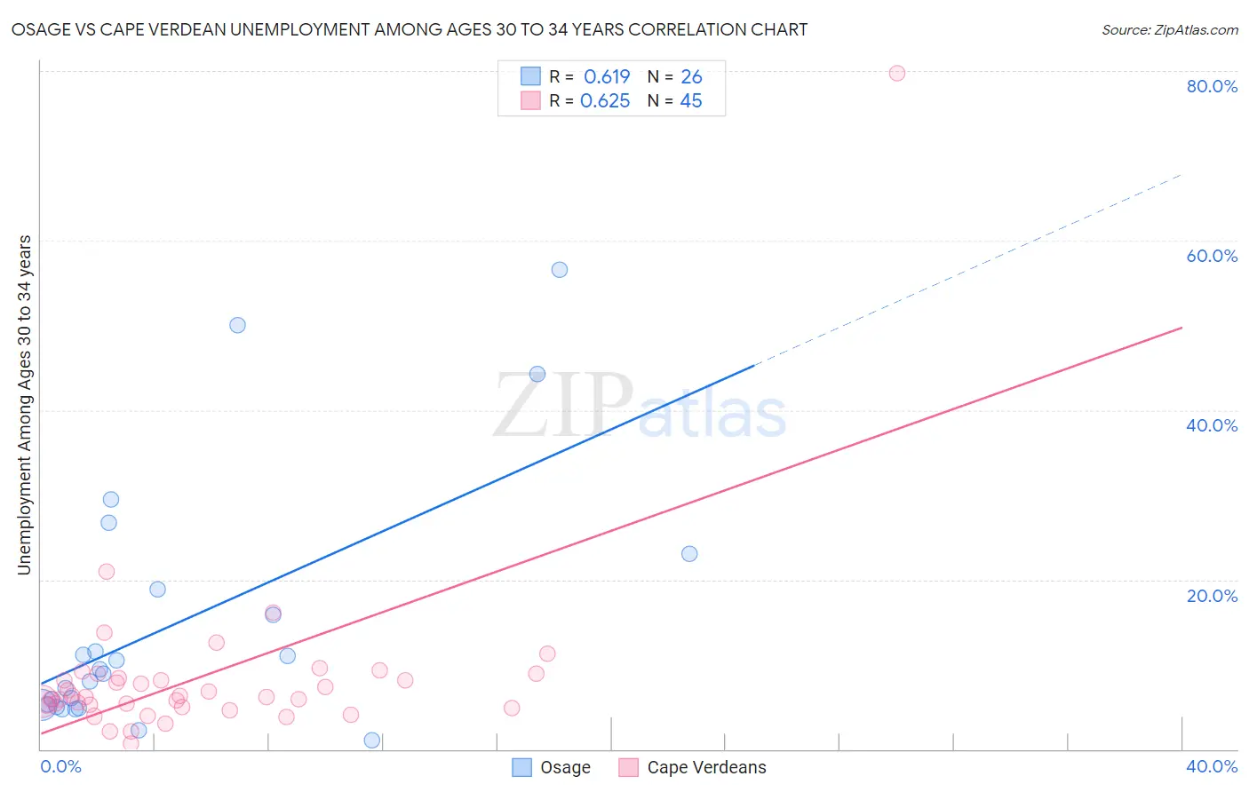 Osage vs Cape Verdean Unemployment Among Ages 30 to 34 years