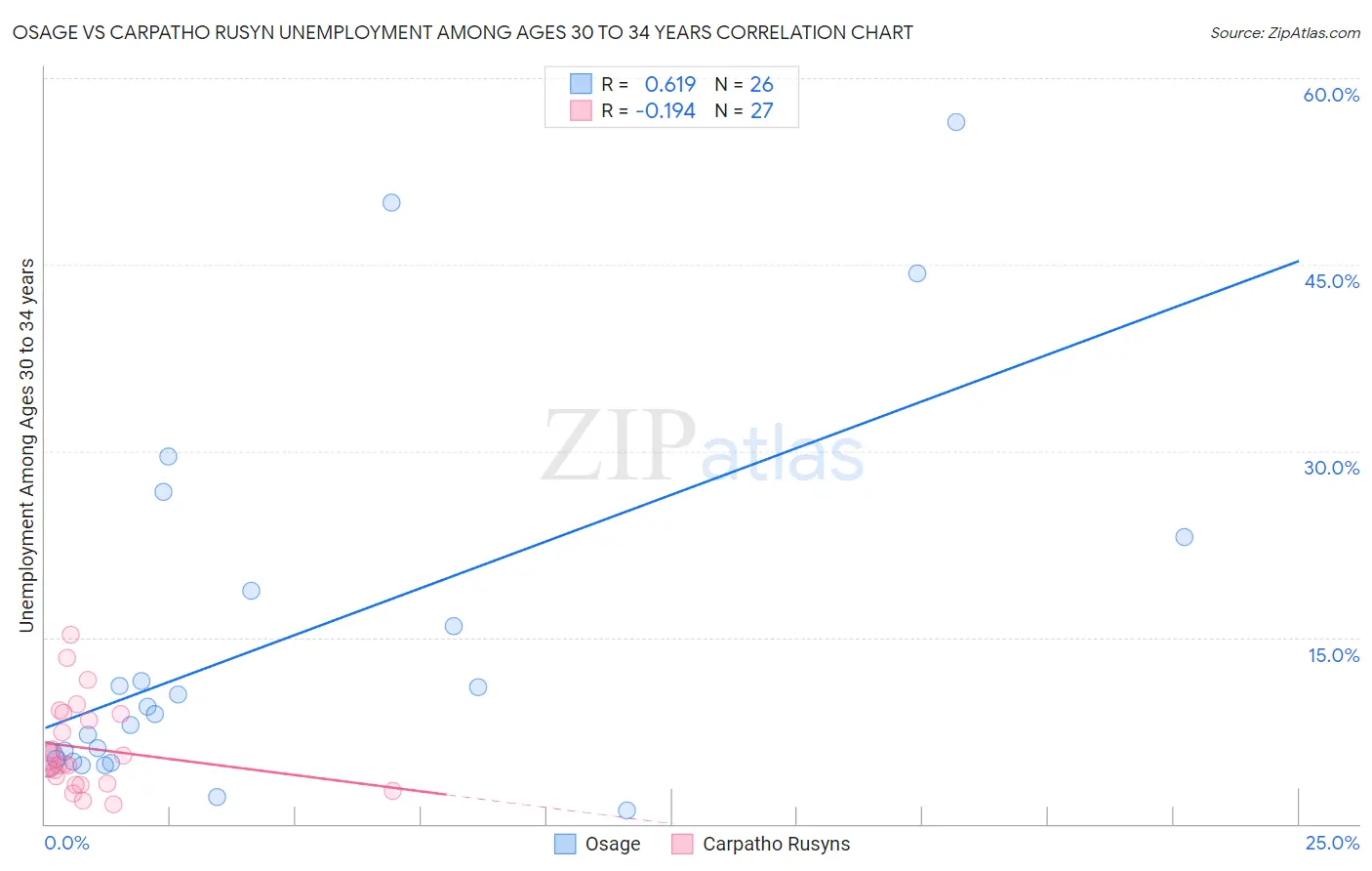 Osage vs Carpatho Rusyn Unemployment Among Ages 30 to 34 years
