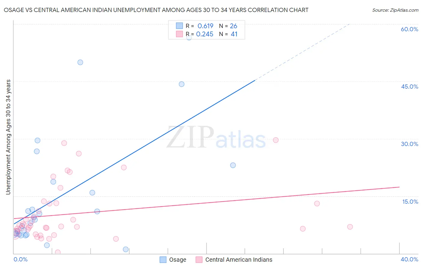 Osage vs Central American Indian Unemployment Among Ages 30 to 34 years