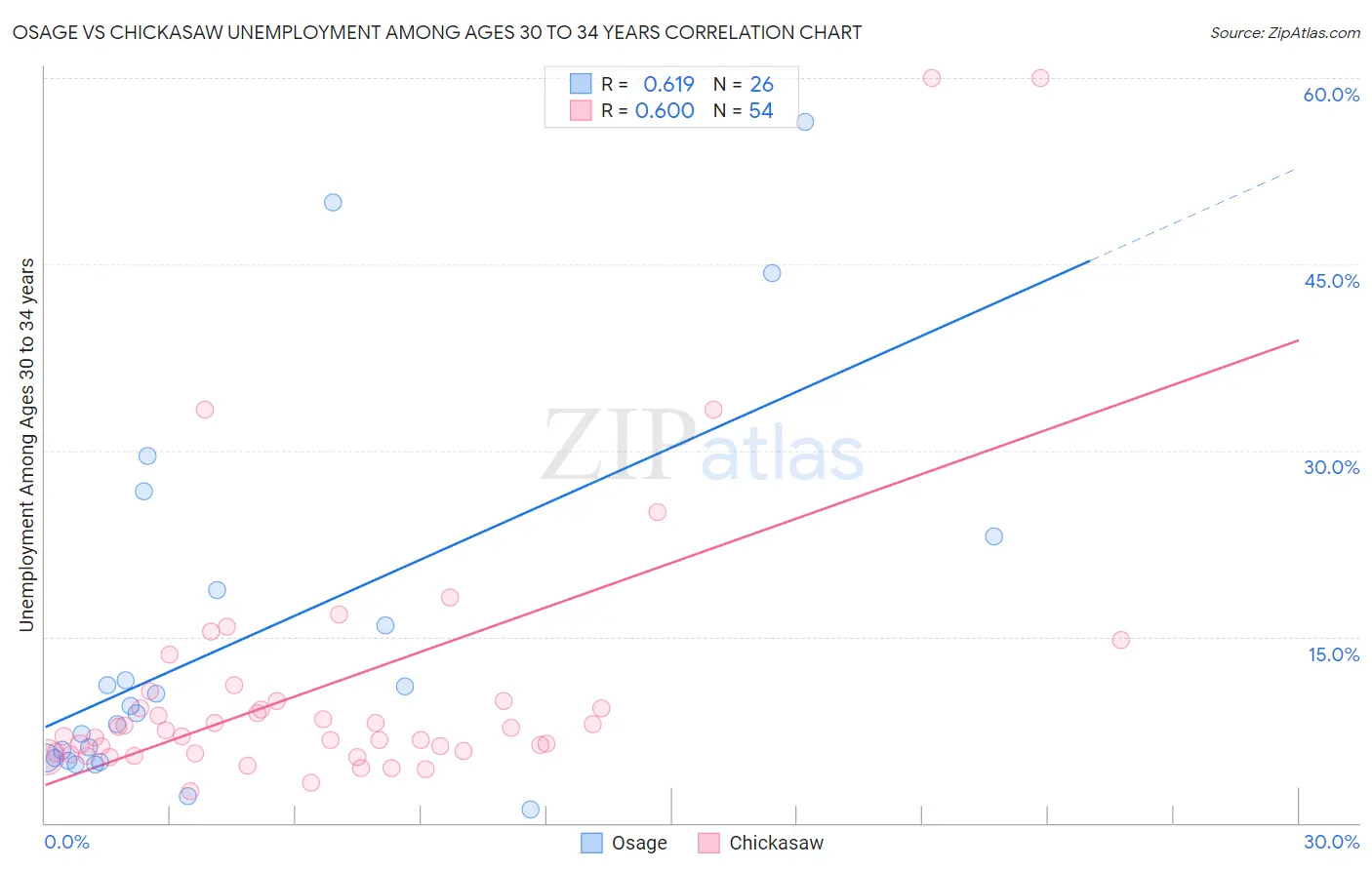 Osage vs Chickasaw Unemployment Among Ages 30 to 34 years