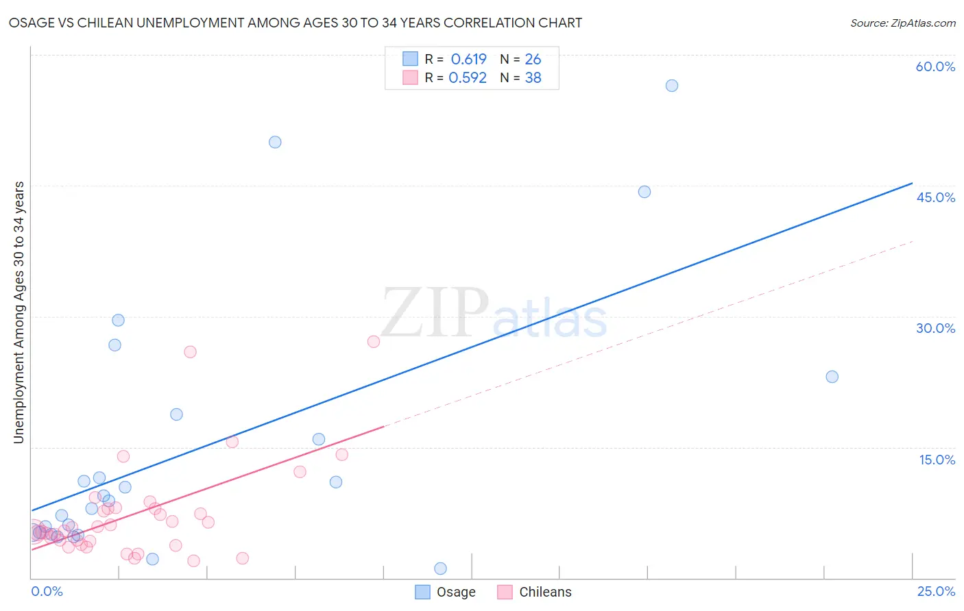 Osage vs Chilean Unemployment Among Ages 30 to 34 years