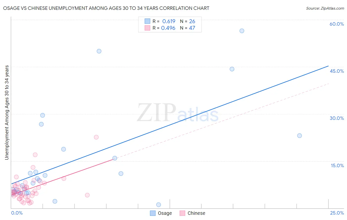 Osage vs Chinese Unemployment Among Ages 30 to 34 years