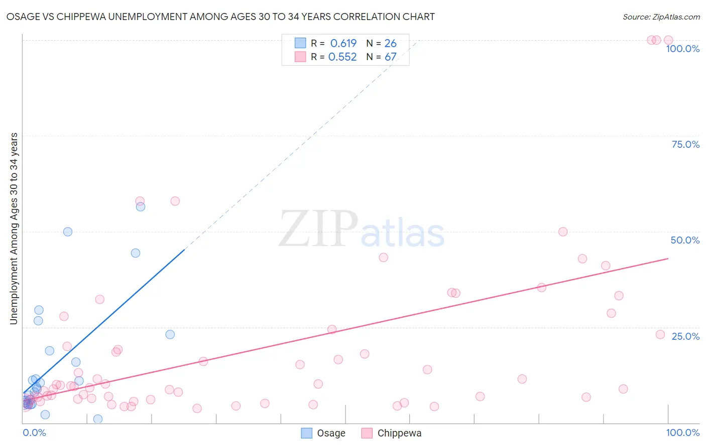 Osage vs Chippewa Unemployment Among Ages 30 to 34 years