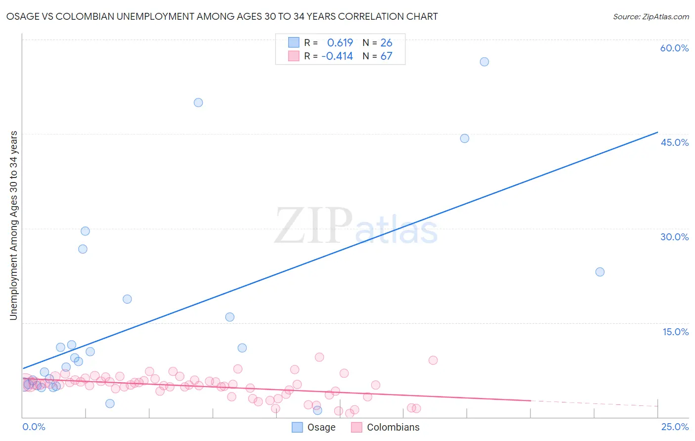 Osage vs Colombian Unemployment Among Ages 30 to 34 years