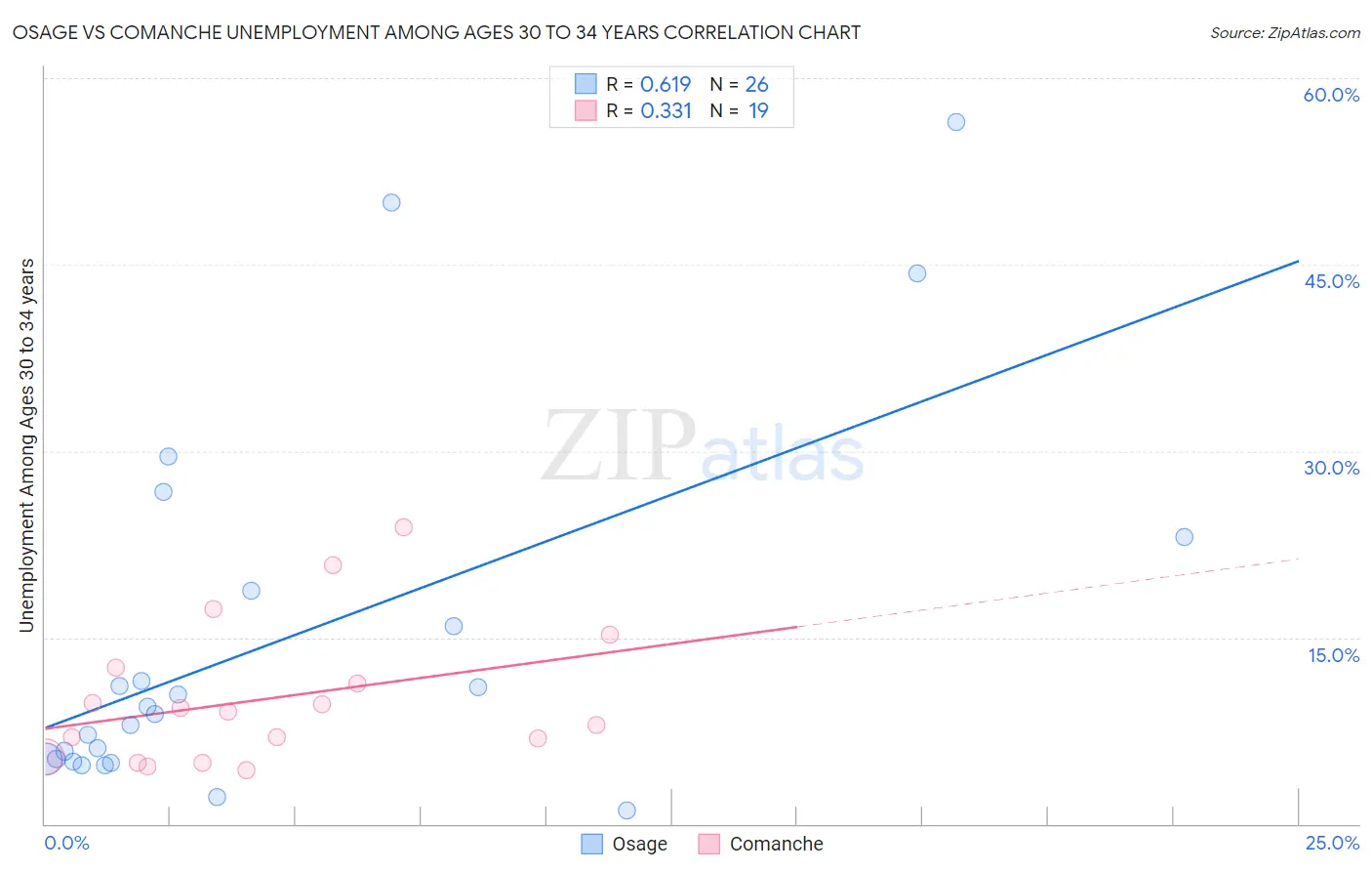 Osage vs Comanche Unemployment Among Ages 30 to 34 years