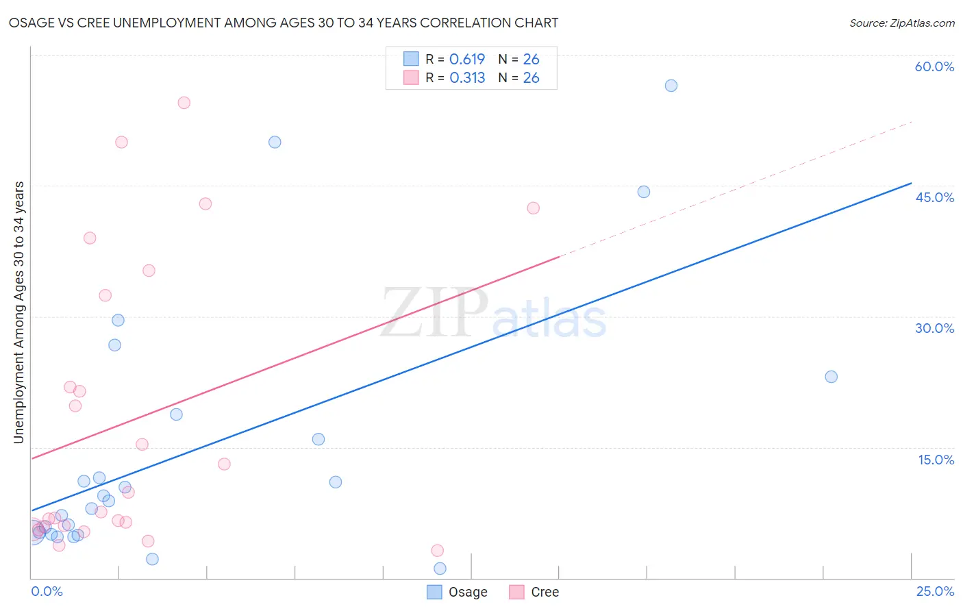Osage vs Cree Unemployment Among Ages 30 to 34 years