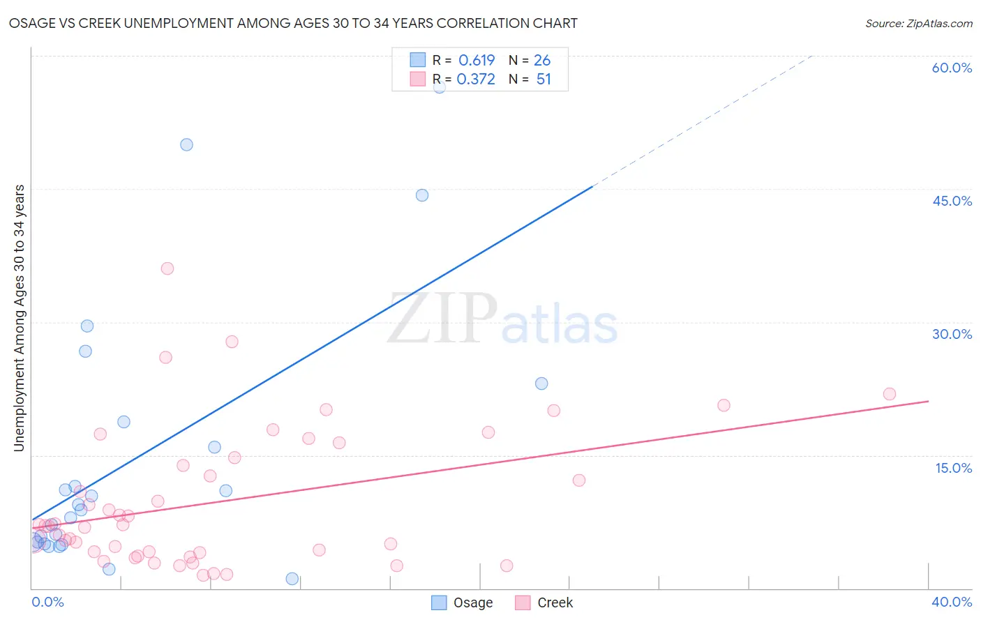 Osage vs Creek Unemployment Among Ages 30 to 34 years