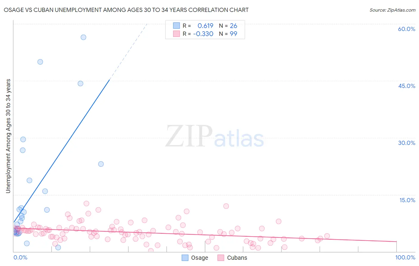 Osage vs Cuban Unemployment Among Ages 30 to 34 years